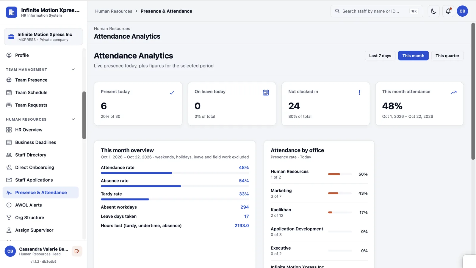 Web dashboard: attendance analytics with attendance rate and presence by office